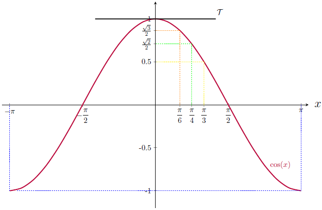 Cours fonctions trigonométriques terminale
