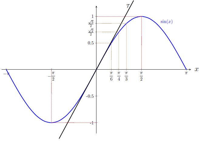 Cours fonctions trigonométriques terminale